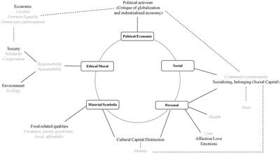 Personal and community values behind sustainable food consumption: a meta-ethnography